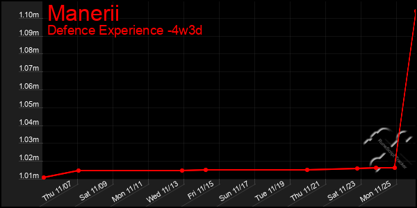 Last 31 Days Graph of Manerii