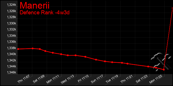 Last 31 Days Graph of Manerii