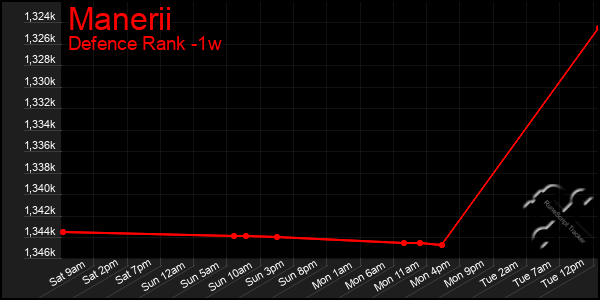 Last 7 Days Graph of Manerii