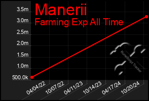 Total Graph of Manerii