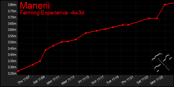 Last 31 Days Graph of Manerii