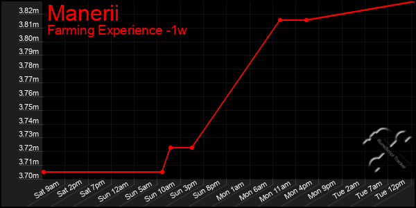 Last 7 Days Graph of Manerii