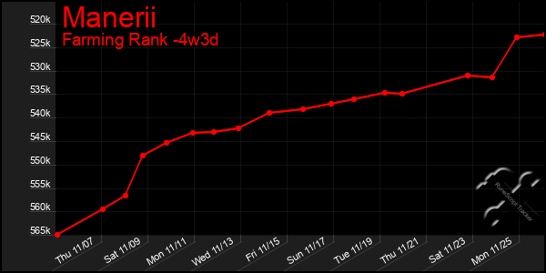 Last 31 Days Graph of Manerii