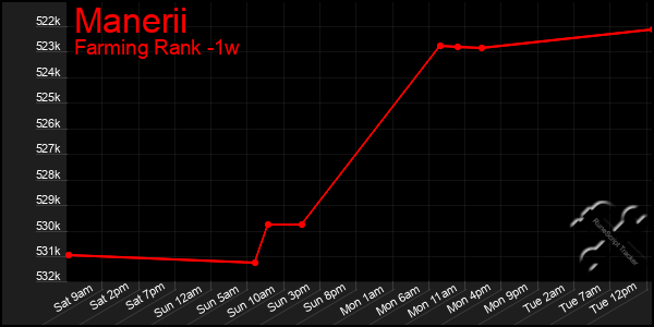 Last 7 Days Graph of Manerii