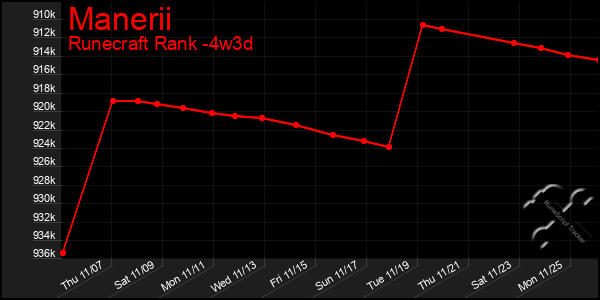 Last 31 Days Graph of Manerii