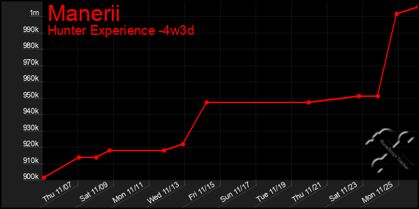 Last 31 Days Graph of Manerii