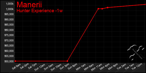 Last 7 Days Graph of Manerii