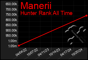 Total Graph of Manerii