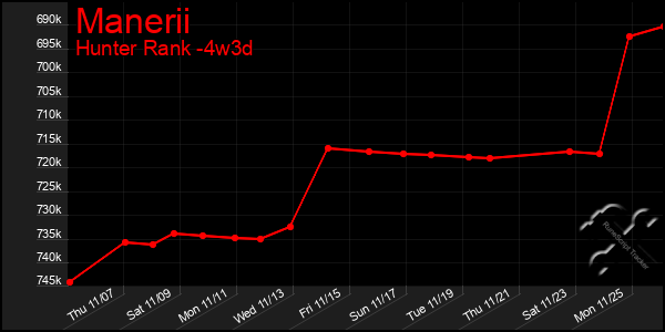 Last 31 Days Graph of Manerii