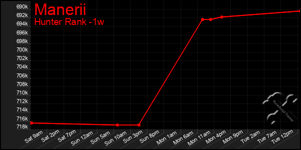 Last 7 Days Graph of Manerii