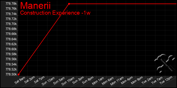 Last 7 Days Graph of Manerii