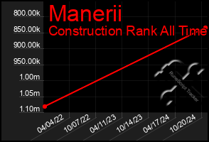 Total Graph of Manerii