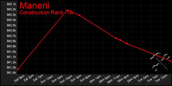 Last 7 Days Graph of Manerii