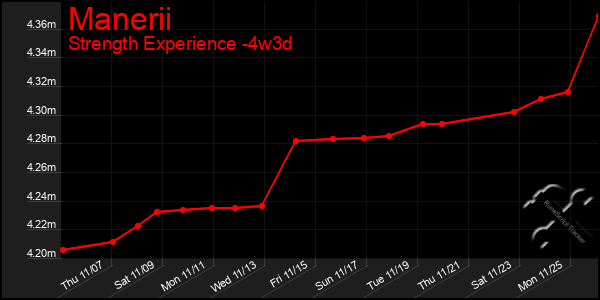 Last 31 Days Graph of Manerii