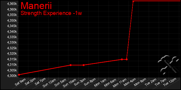 Last 7 Days Graph of Manerii