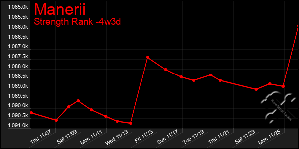 Last 31 Days Graph of Manerii