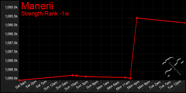 Last 7 Days Graph of Manerii