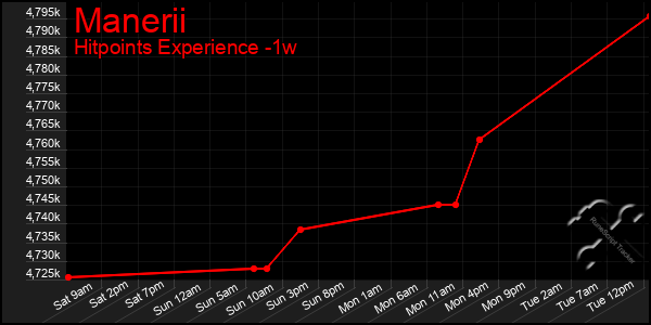 Last 7 Days Graph of Manerii