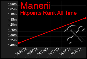 Total Graph of Manerii