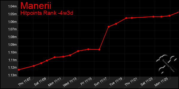 Last 31 Days Graph of Manerii