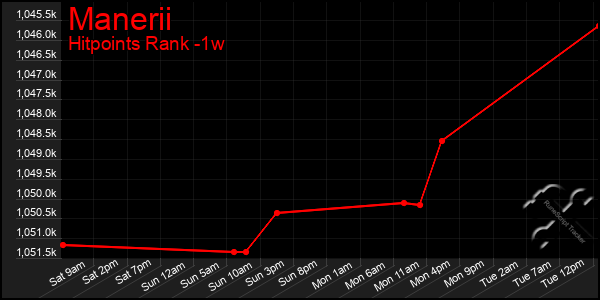 Last 7 Days Graph of Manerii