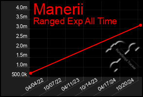 Total Graph of Manerii