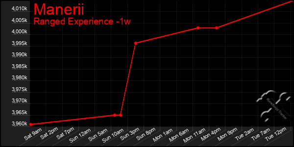 Last 7 Days Graph of Manerii