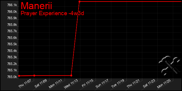 Last 31 Days Graph of Manerii