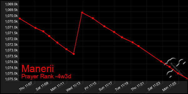 Last 31 Days Graph of Manerii