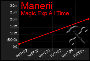 Total Graph of Manerii