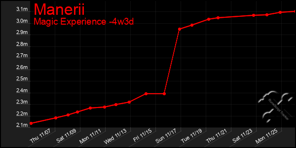 Last 31 Days Graph of Manerii