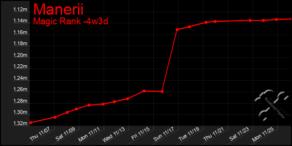 Last 31 Days Graph of Manerii