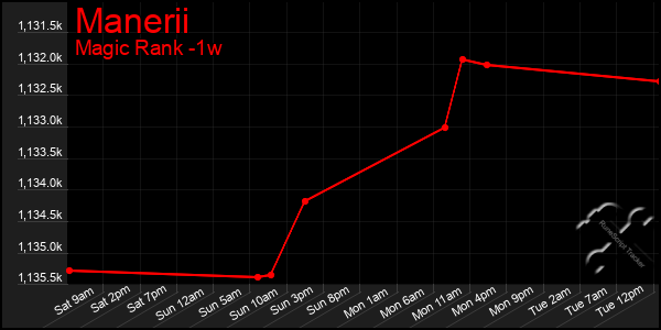 Last 7 Days Graph of Manerii