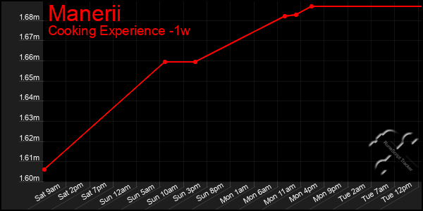 Last 7 Days Graph of Manerii