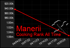 Total Graph of Manerii