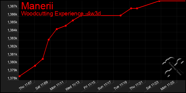 Last 31 Days Graph of Manerii