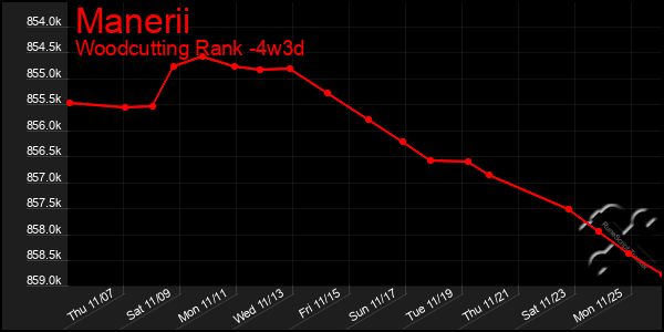 Last 31 Days Graph of Manerii