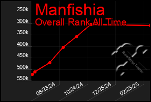 Total Graph of Manfishia