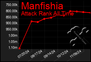 Total Graph of Manfishia