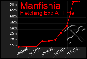 Total Graph of Manfishia