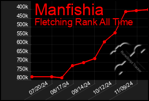 Total Graph of Manfishia