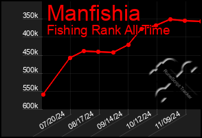 Total Graph of Manfishia