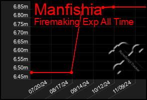 Total Graph of Manfishia