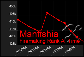 Total Graph of Manfishia