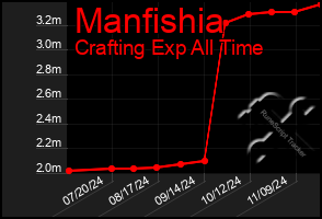 Total Graph of Manfishia