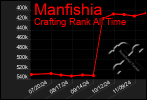 Total Graph of Manfishia