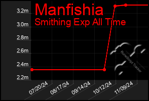 Total Graph of Manfishia