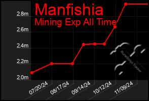 Total Graph of Manfishia