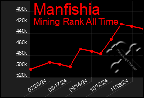 Total Graph of Manfishia