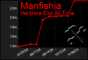 Total Graph of Manfishia